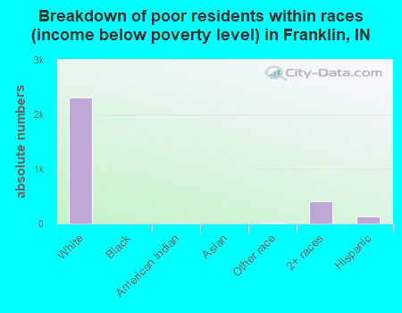 Breakdown of poor residents within races (income below poverty level) in Franklin, IN