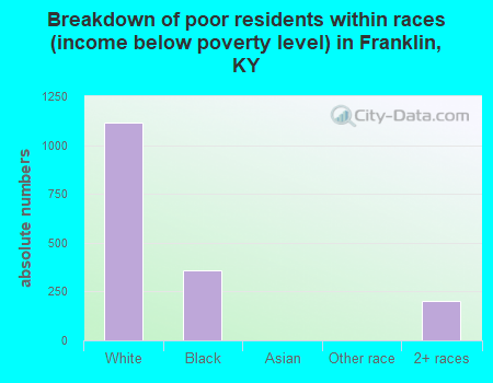 Breakdown of poor residents within races (income below poverty level) in Franklin, KY