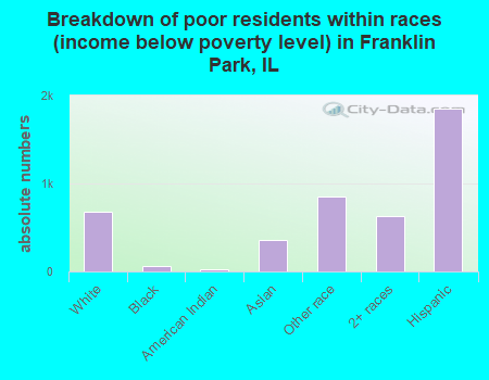 Breakdown of poor residents within races (income below poverty level) in Franklin Park, IL