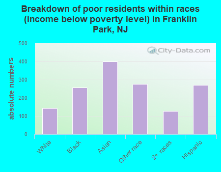 Breakdown of poor residents within races (income below poverty level) in Franklin Park, NJ