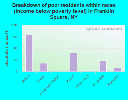 Breakdown of poor residents within races (income below poverty level) in Franklin Square, NY