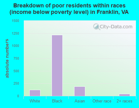 Breakdown of poor residents within races (income below poverty level) in Franklin, VA