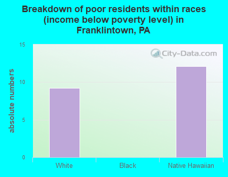 Breakdown of poor residents within races (income below poverty level) in Franklintown, PA