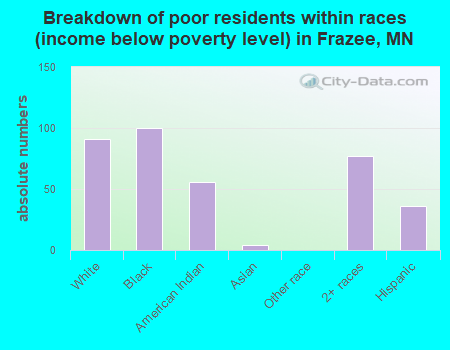 Breakdown of poor residents within races (income below poverty level) in Frazee, MN
