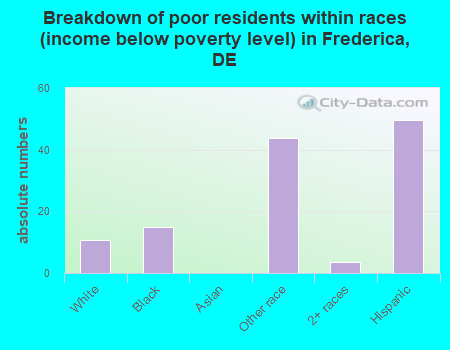 Breakdown of poor residents within races (income below poverty level) in Frederica, DE