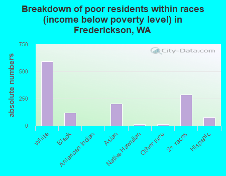 Breakdown of poor residents within races (income below poverty level) in Frederickson, WA