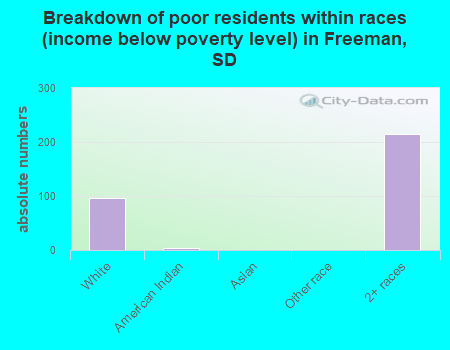 Breakdown of poor residents within races (income below poverty level) in Freeman, SD