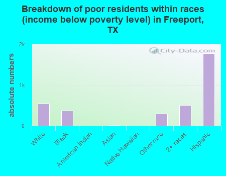 Breakdown of poor residents within races (income below poverty level) in Freeport, TX