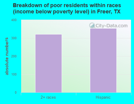 Breakdown of poor residents within races (income below poverty level) in Freer, TX