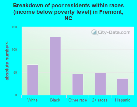 Breakdown of poor residents within races (income below poverty level) in Fremont, NC