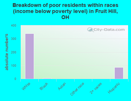 Breakdown of poor residents within races (income below poverty level) in Fruit Hill, OH
