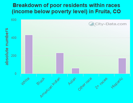 Breakdown of poor residents within races (income below poverty level) in Fruita, CO