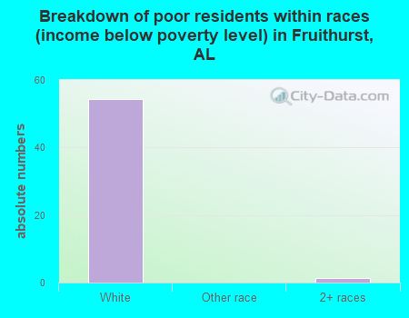 Breakdown of poor residents within races (income below poverty level) in Fruithurst, AL