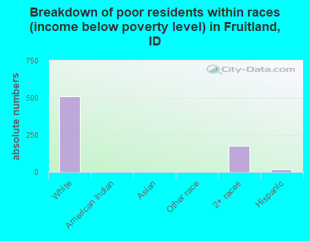 Breakdown of poor residents within races (income below poverty level) in Fruitland, ID