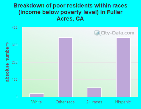 Breakdown of poor residents within races (income below poverty level) in Fuller Acres, CA