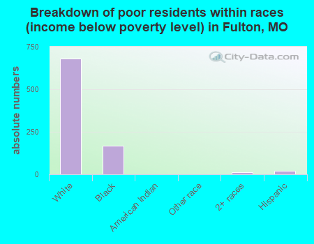 Breakdown of poor residents within races (income below poverty level) in Fulton, MO