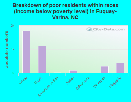 Breakdown of poor residents within races (income below poverty level) in Fuquay-Varina, NC