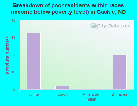 Breakdown of poor residents within races (income below poverty level) in Gackle, ND