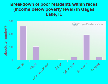 Breakdown of poor residents within races (income below poverty level) in Gages Lake, IL