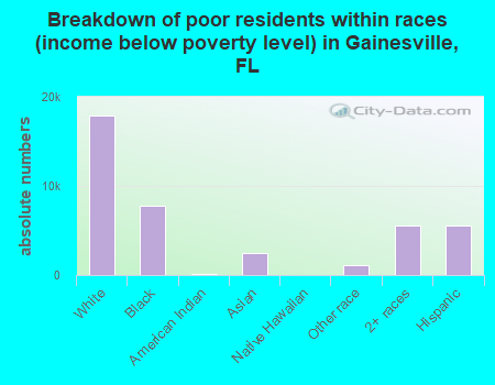 Breakdown of poor residents within races (income below poverty level) in Gainesville, FL