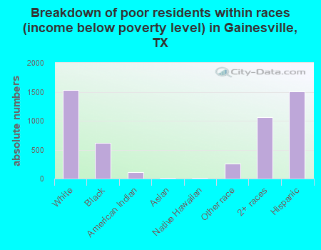 Breakdown of poor residents within races (income below poverty level) in Gainesville, TX