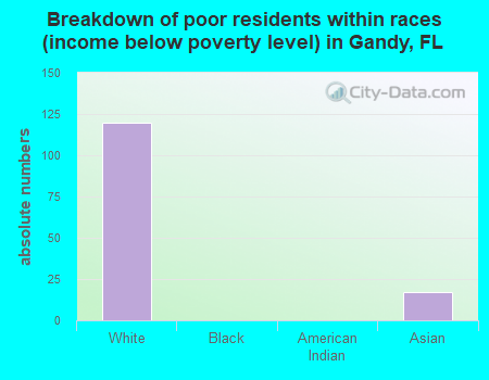 Breakdown of poor residents within races (income below poverty level) in Gandy, FL