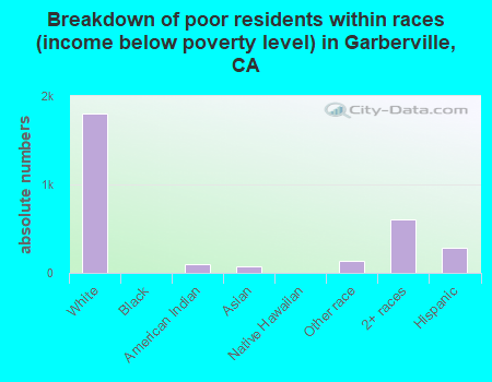 Breakdown of poor residents within races (income below poverty level) in Garberville, CA
