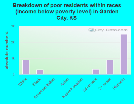 Breakdown of poor residents within races (income below poverty level) in Garden City, KS