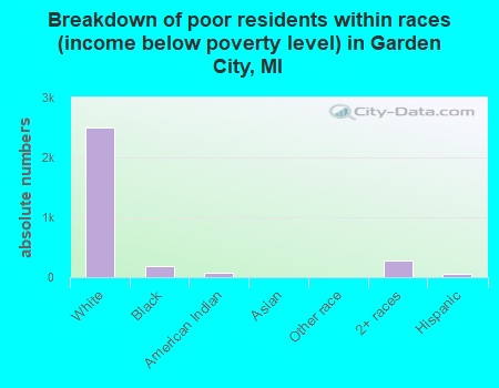 Breakdown of poor residents within races (income below poverty level) in Garden City, MI