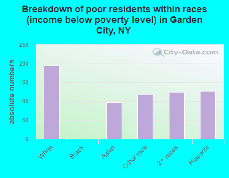 Breakdown of poor residents within races (income below poverty level) in Garden City, NY