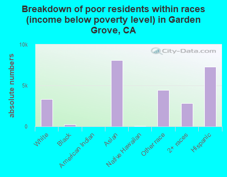 Breakdown of poor residents within races (income below poverty level) in Garden Grove, CA