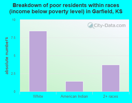 Breakdown of poor residents within races (income below poverty level) in Garfield, KS
