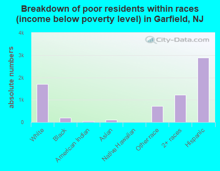 Breakdown of poor residents within races (income below poverty level) in Garfield, NJ