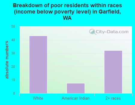 Breakdown of poor residents within races (income below poverty level) in Garfield, WA