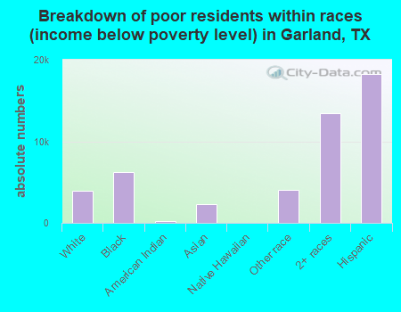 Breakdown of poor residents within races (income below poverty level) in Garland, TX
