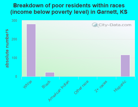 Breakdown of poor residents within races (income below poverty level) in Garnett, KS
