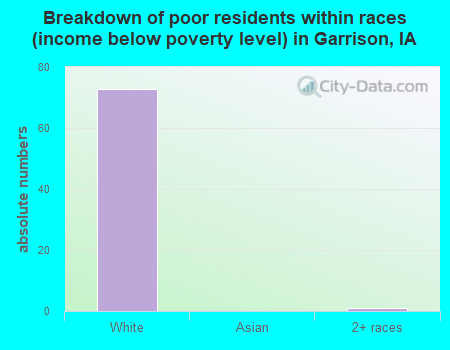 Breakdown of poor residents within races (income below poverty level) in Garrison, IA