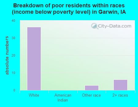 Breakdown of poor residents within races (income below poverty level) in Garwin, IA