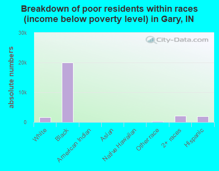 Breakdown of poor residents within races (income below poverty level) in Gary, IN