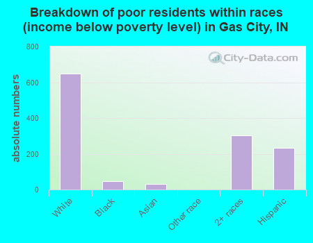 Breakdown of poor residents within races (income below poverty level) in Gas City, IN