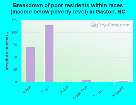 Breakdown of poor residents within races (income below poverty level) in Gaston, NC