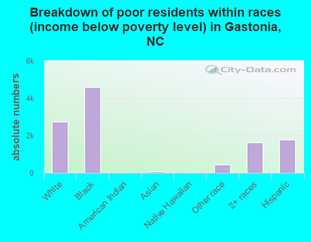 Breakdown of poor residents within races (income below poverty level) in Gastonia, NC