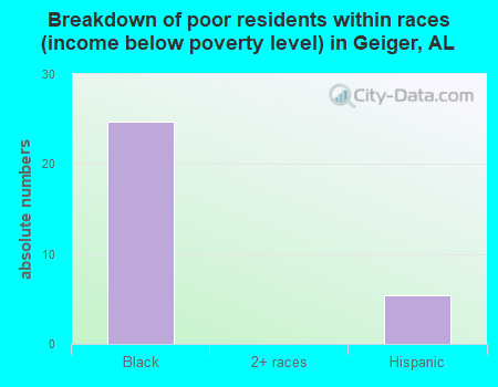 Breakdown of poor residents within races (income below poverty level) in Geiger, AL