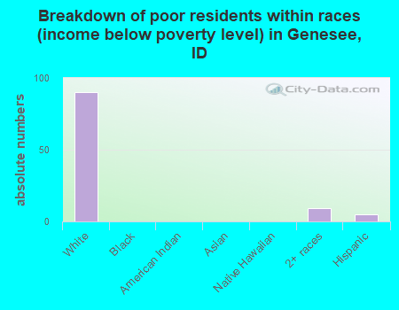 Breakdown of poor residents within races (income below poverty level) in Genesee, ID