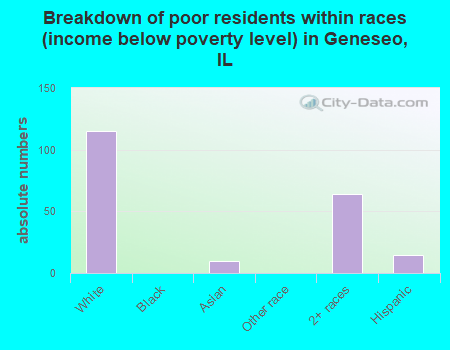 Breakdown of poor residents within races (income below poverty level) in Geneseo, IL