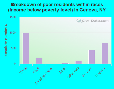 Breakdown of poor residents within races (income below poverty level) in Geneva, NY