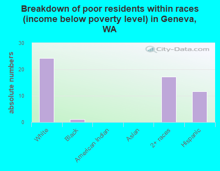 Breakdown of poor residents within races (income below poverty level) in Geneva, WA