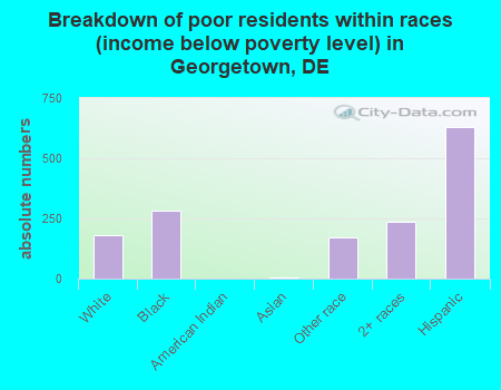 Breakdown of poor residents within races (income below poverty level) in Georgetown, DE