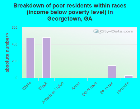 Breakdown of poor residents within races (income below poverty level) in Georgetown, GA