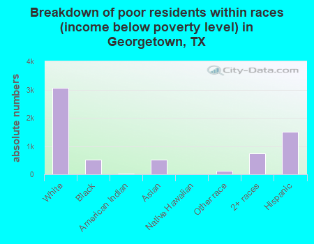 Breakdown of poor residents within races (income below poverty level) in Georgetown, TX